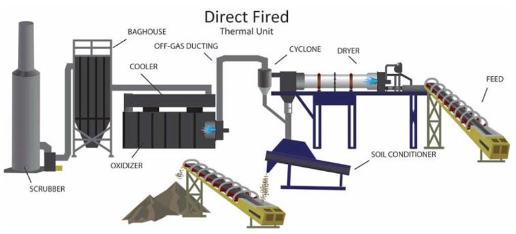 Waste Mananagement & Disposal Direct Fired Unit Illustration