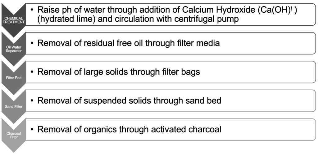 Water Filtration Process Tiger Offshore Rentals