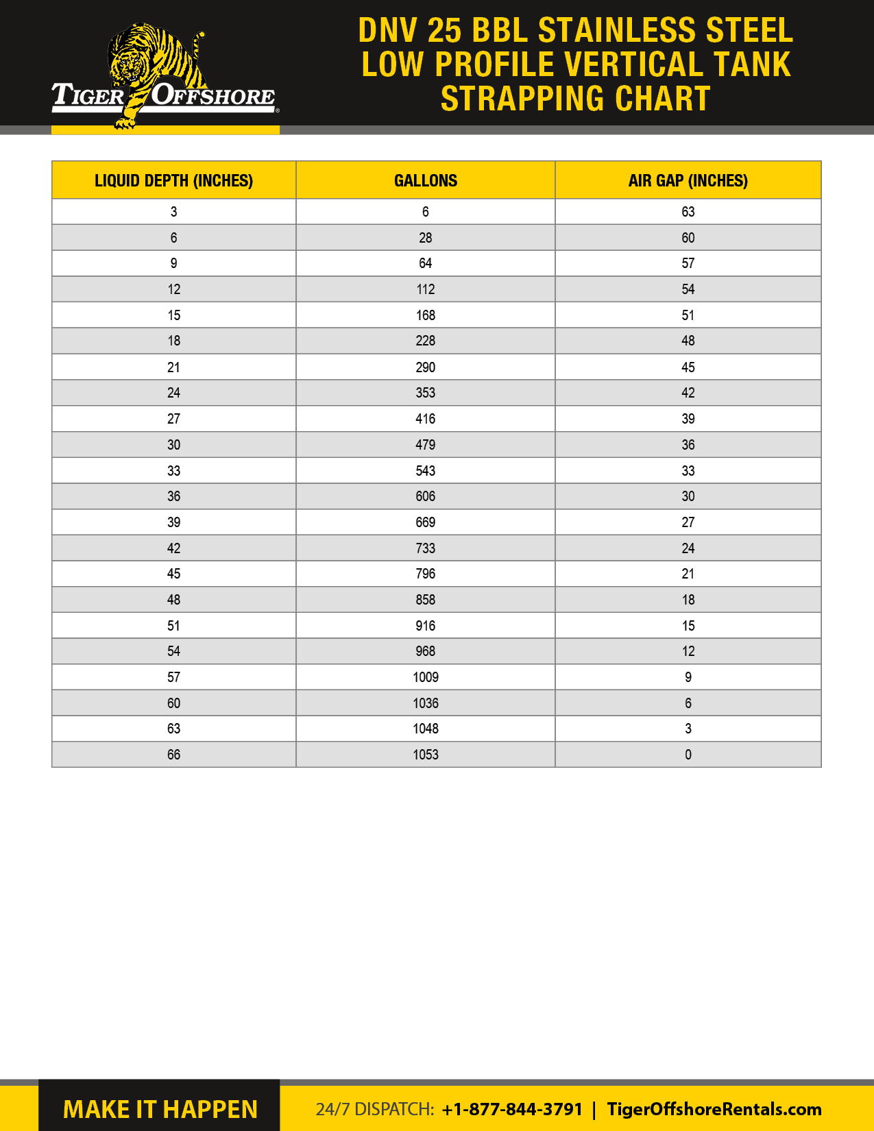 DNV 25 bbl Stainles Steel Low Profile Vertical Tank Strapping Chart